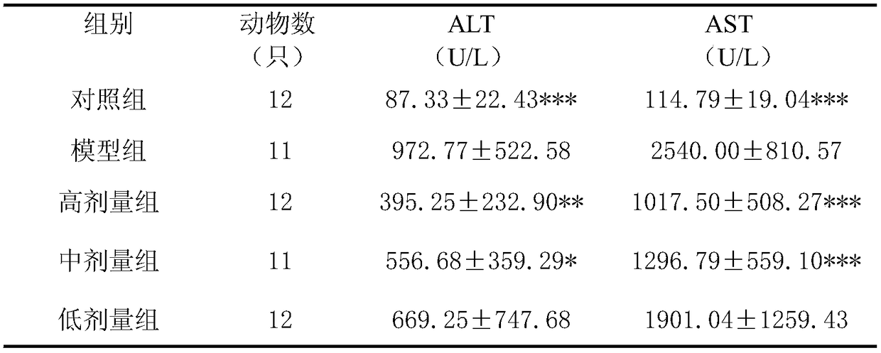 A traditional Chinese medicine composition for improving chemical liver injury and its preparation method and application