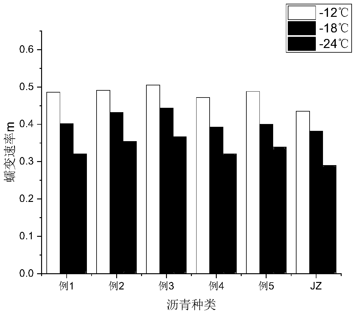 Low-temperature-resistant nano modified asphalt and preparation method thereof