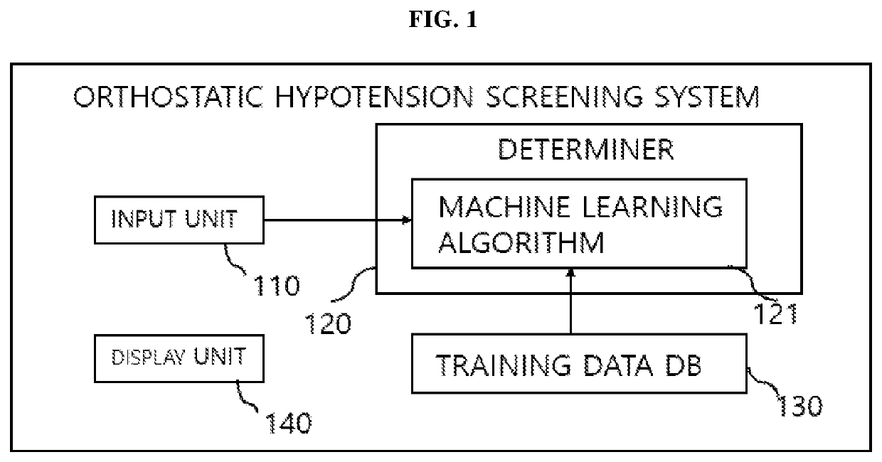 System and method for screening orthostatic hypotension by using heart rate-based machine learning algorithm, and wearable measurement device