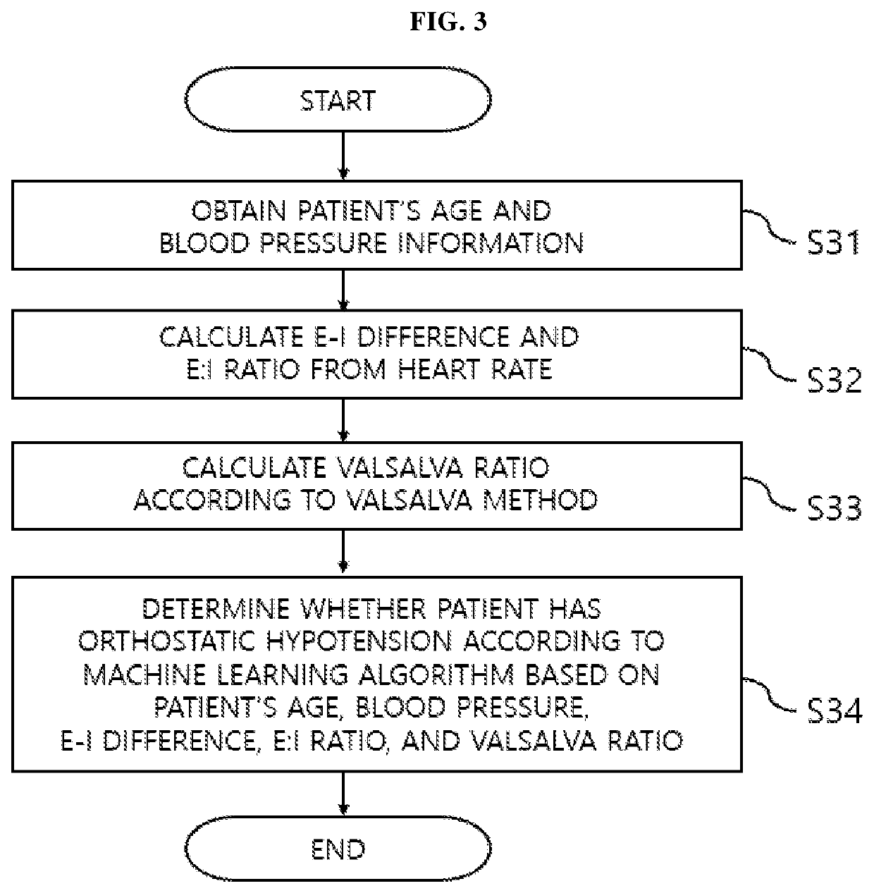 System and method for screening orthostatic hypotension by using heart rate-based machine learning algorithm, and wearable measurement device