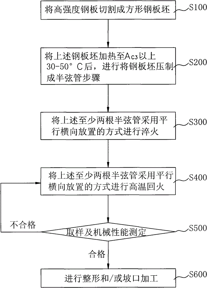 Method for moulding high-strength steel semichord pipe