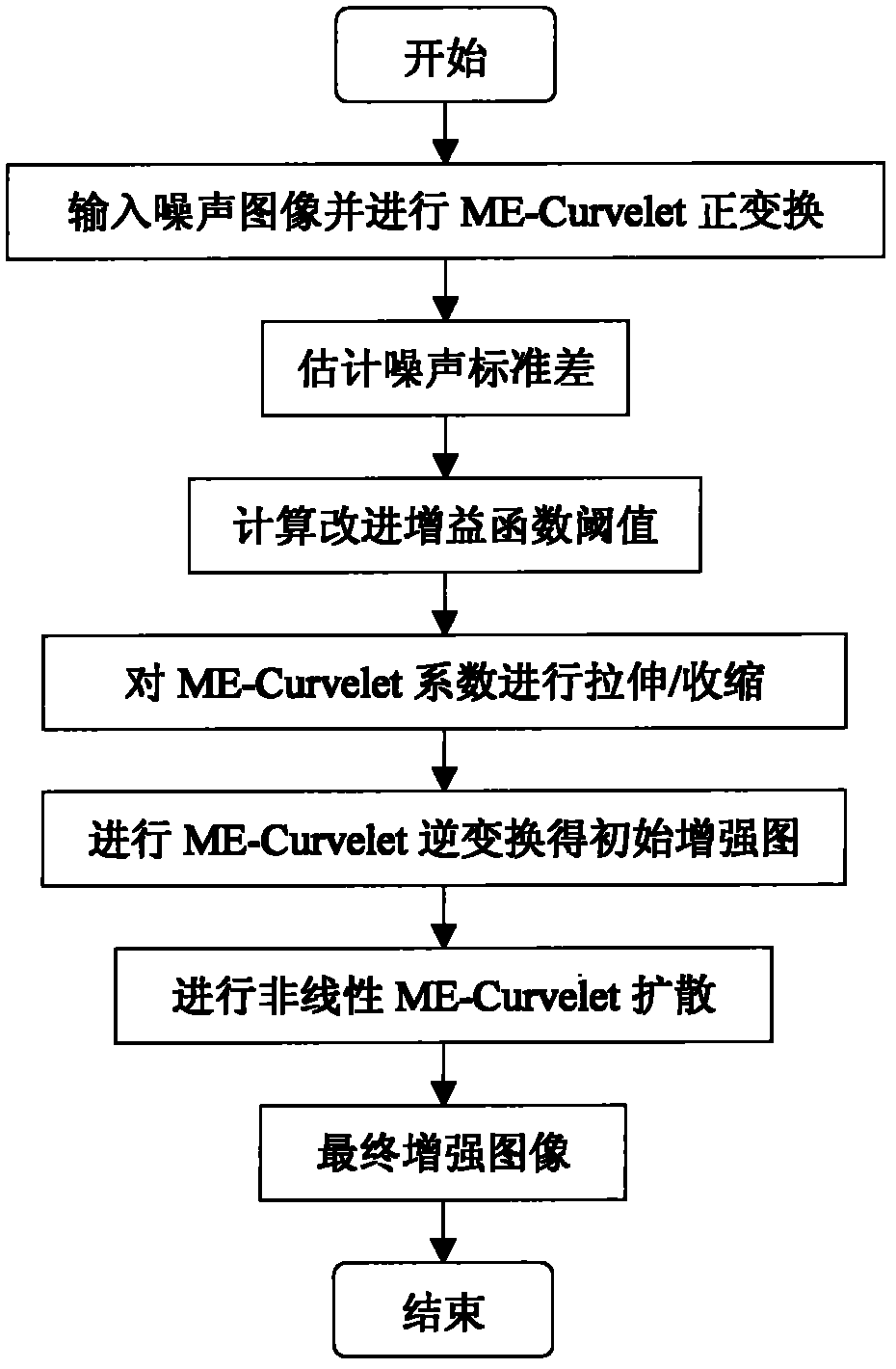 Noise image enhancing method based on non-linear Curvelet diffusion