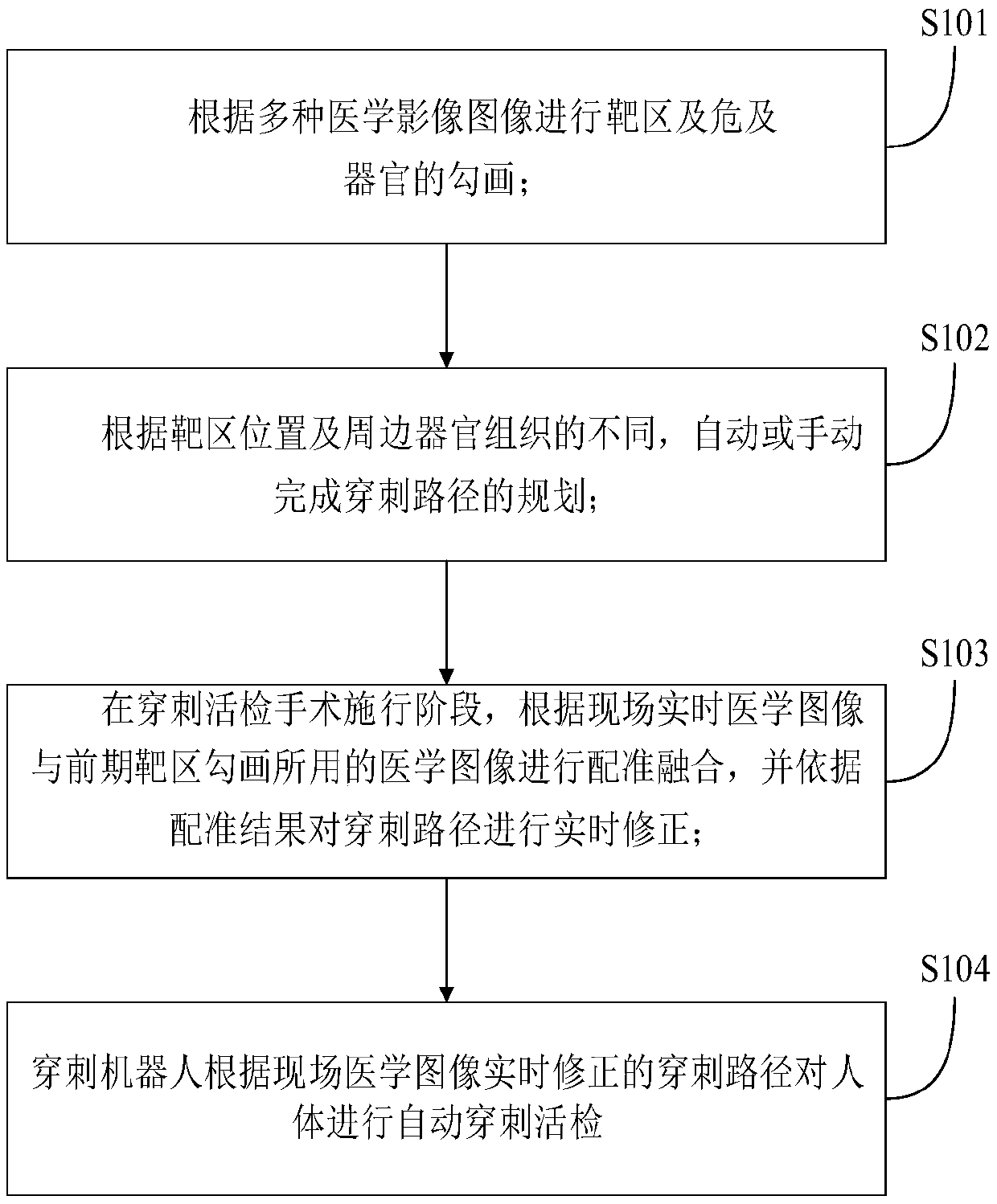 Control method and device for automatic puncture biopsy medical robot and robot