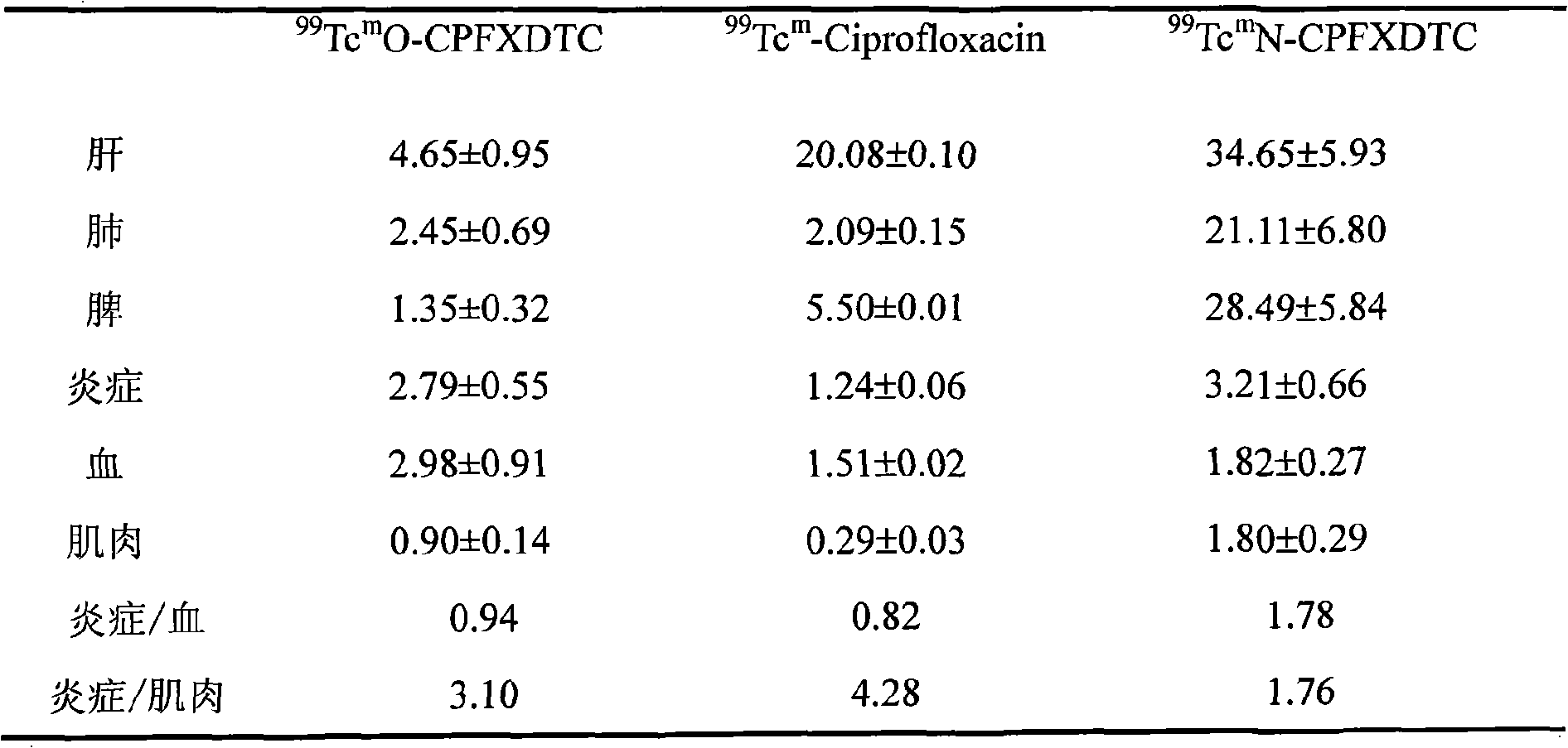 TcO nucleus marked ciprofloxacin dithiocarbamate complex and preparation method and applications thereof