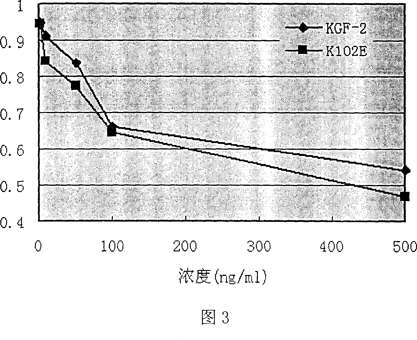 Horny cell growth factor mutant and its preparation method and use thereof