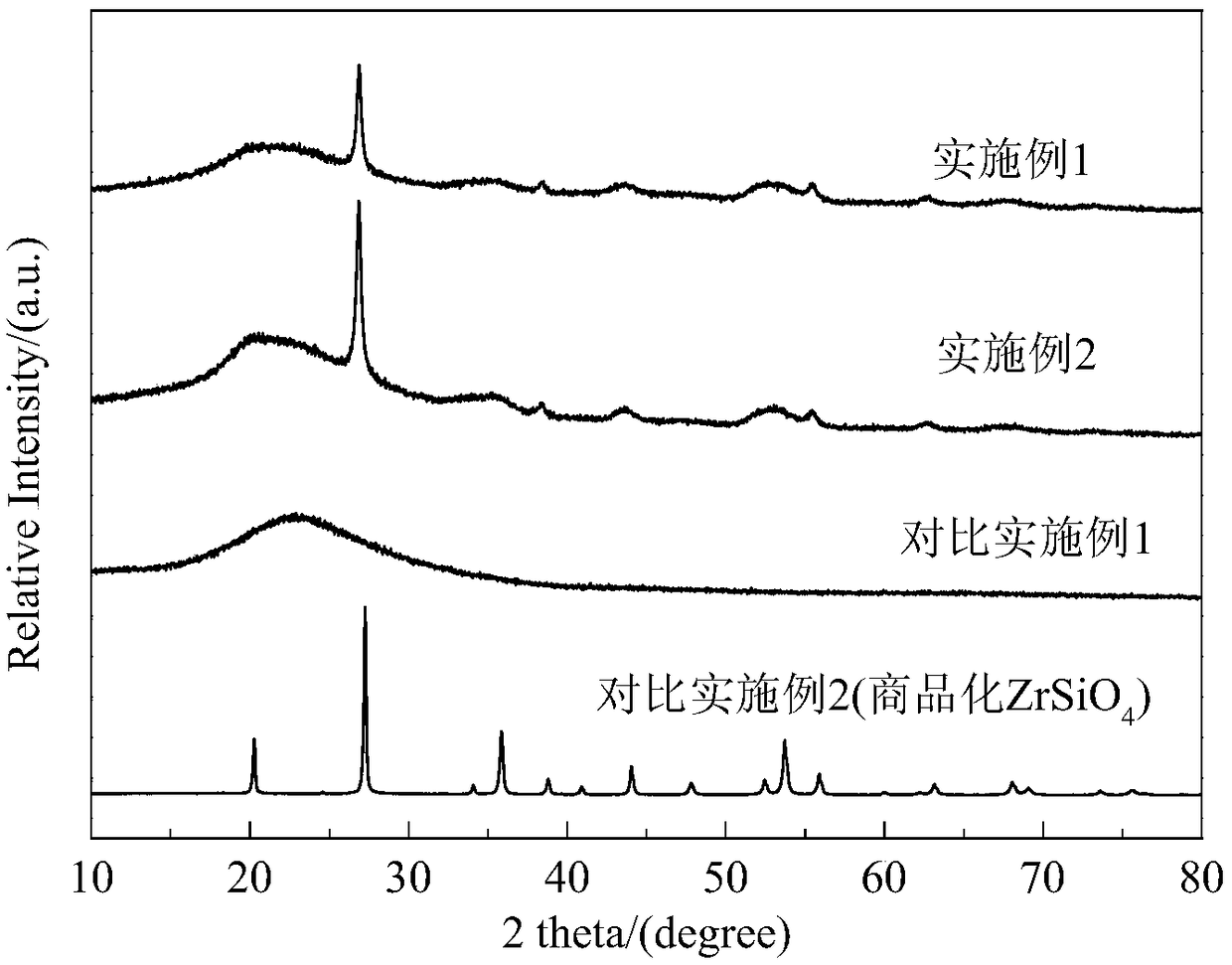 Zirconium silicate-modified mesoporous silicon oxide catalyst as well as preparation method and application thereof