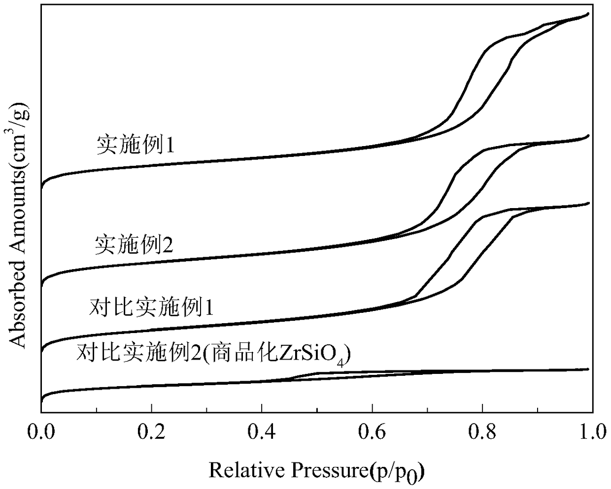 Zirconium silicate-modified mesoporous silicon oxide catalyst as well as preparation method and application thereof