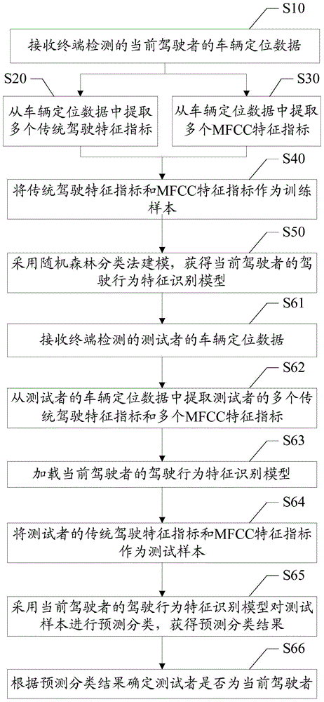 Individual driving behavior characteristic recognition method and device