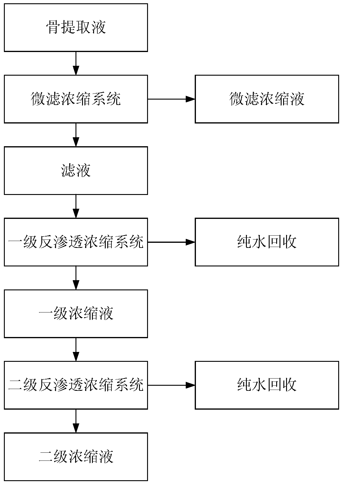 A method for concentrating bone extract with gradient series membranes