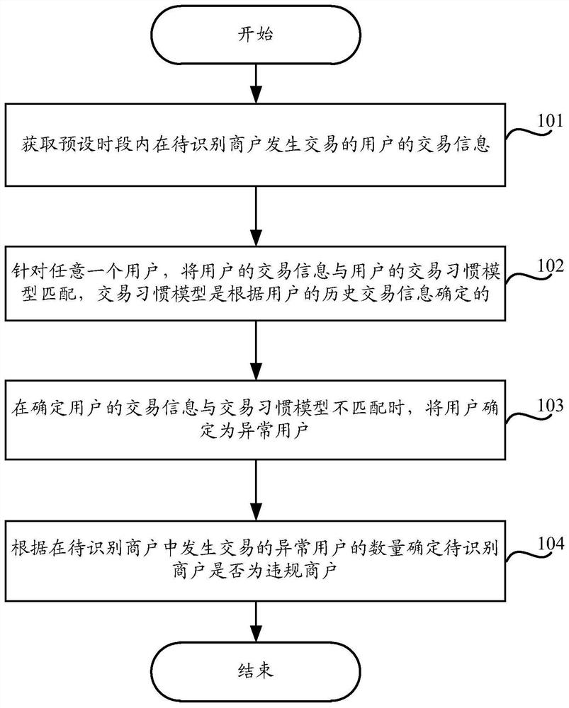 Method and device for identifying violating merchants