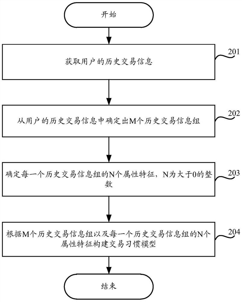 Method and device for identifying violating merchants