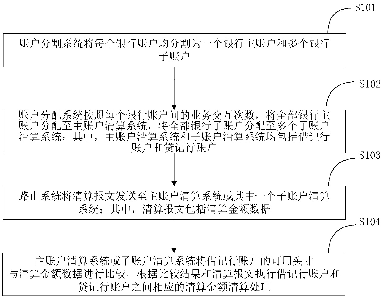 Sub-account processing method and system