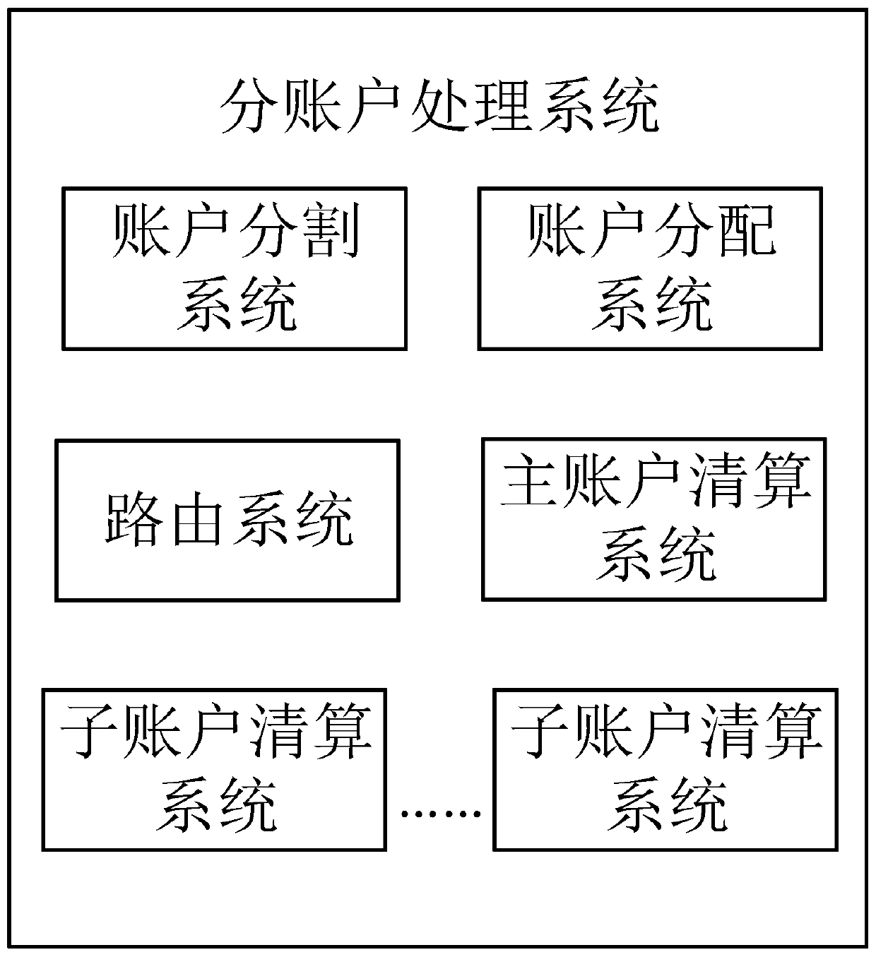 Sub-account processing method and system