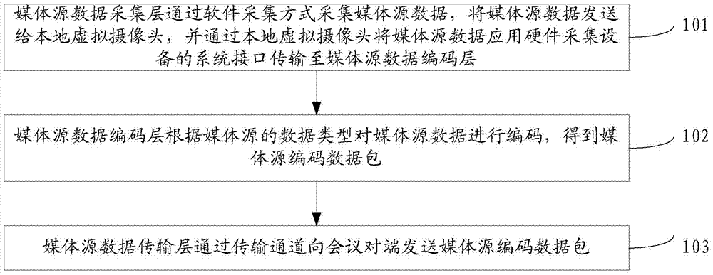 Client based on teleconference and media source transmission method