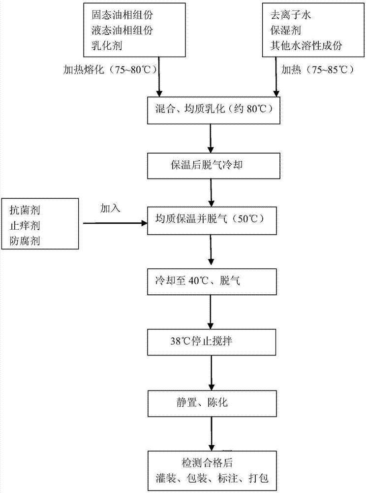 Bacteria-inhibiting and itching-relieving cream, preparation method and application thereof