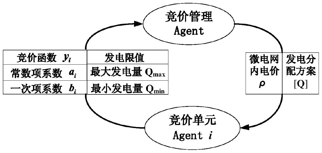 A Microgrid Operation Method Based on Bidding Equilibrium