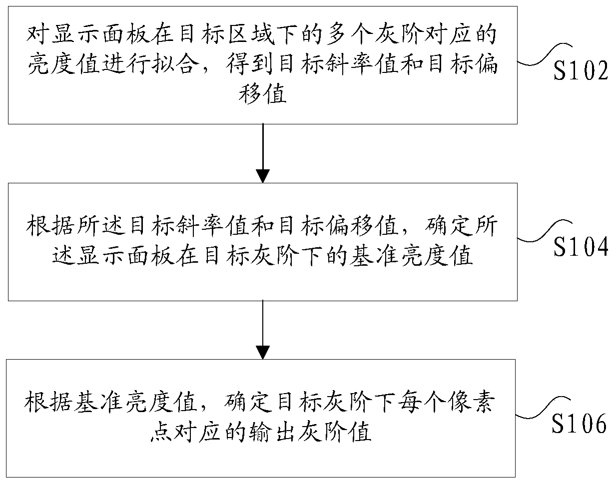 Method and device for determining gray scale value of display panel