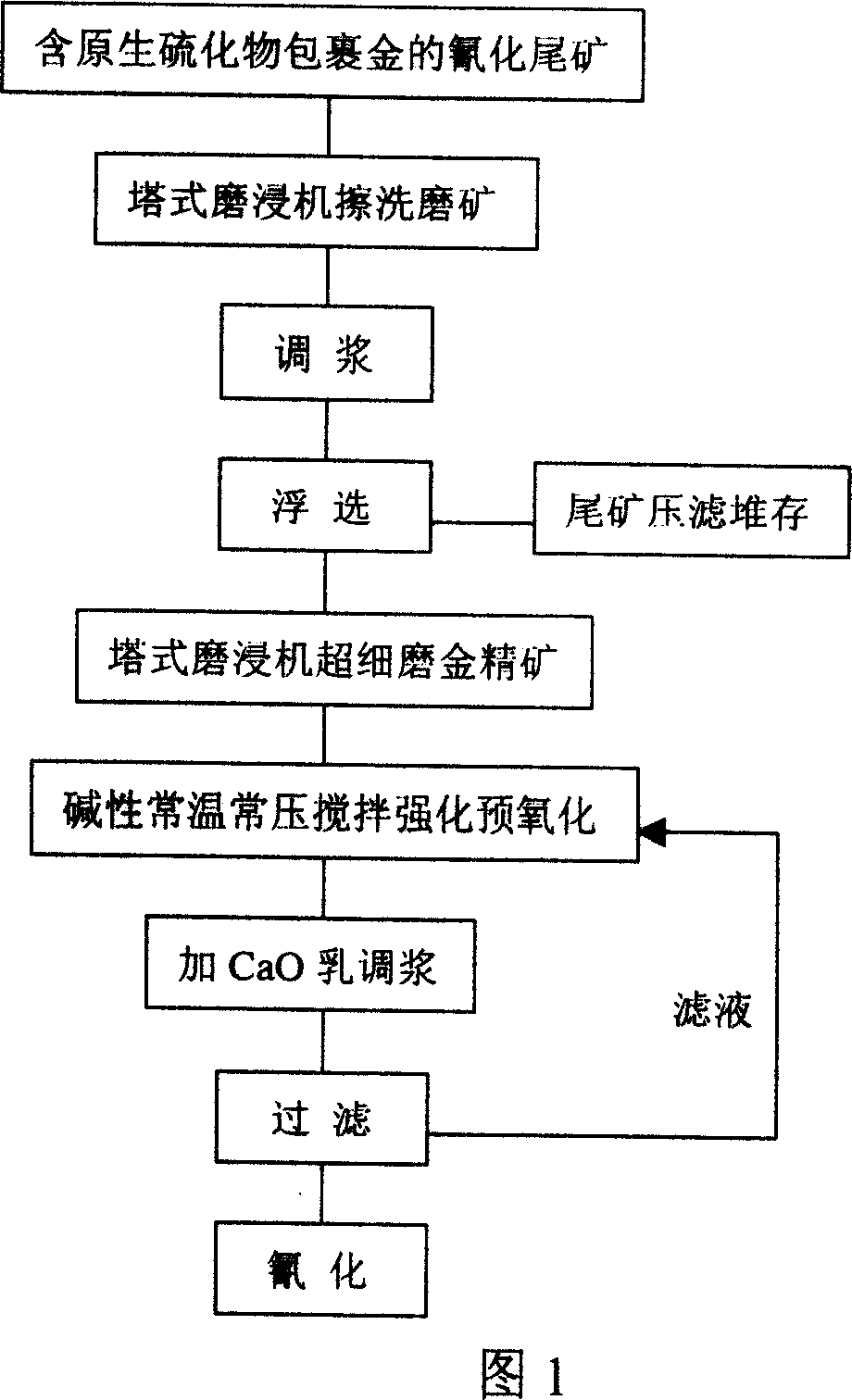 Gold-extraction process for tail-one cyanide containing gold wrapped by original sulfides
