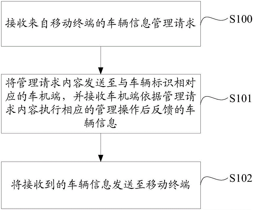 Vehicle information management method and system as well as internet-of-vehicles system