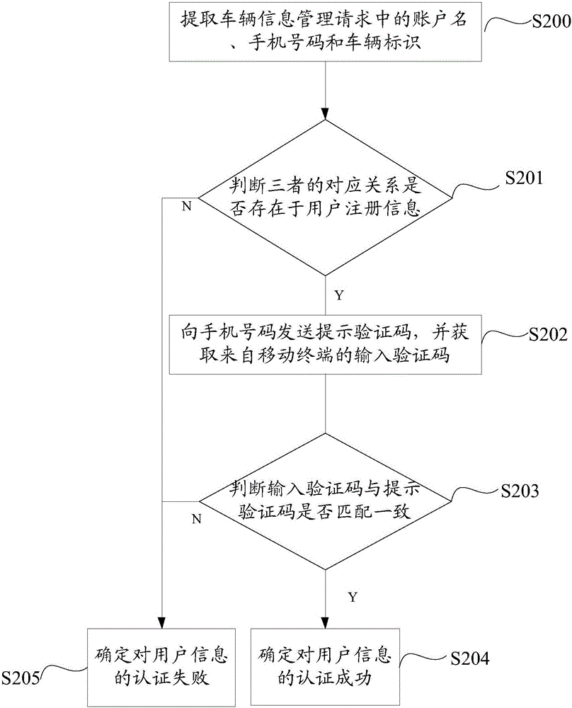 Vehicle information management method and system as well as internet-of-vehicles system