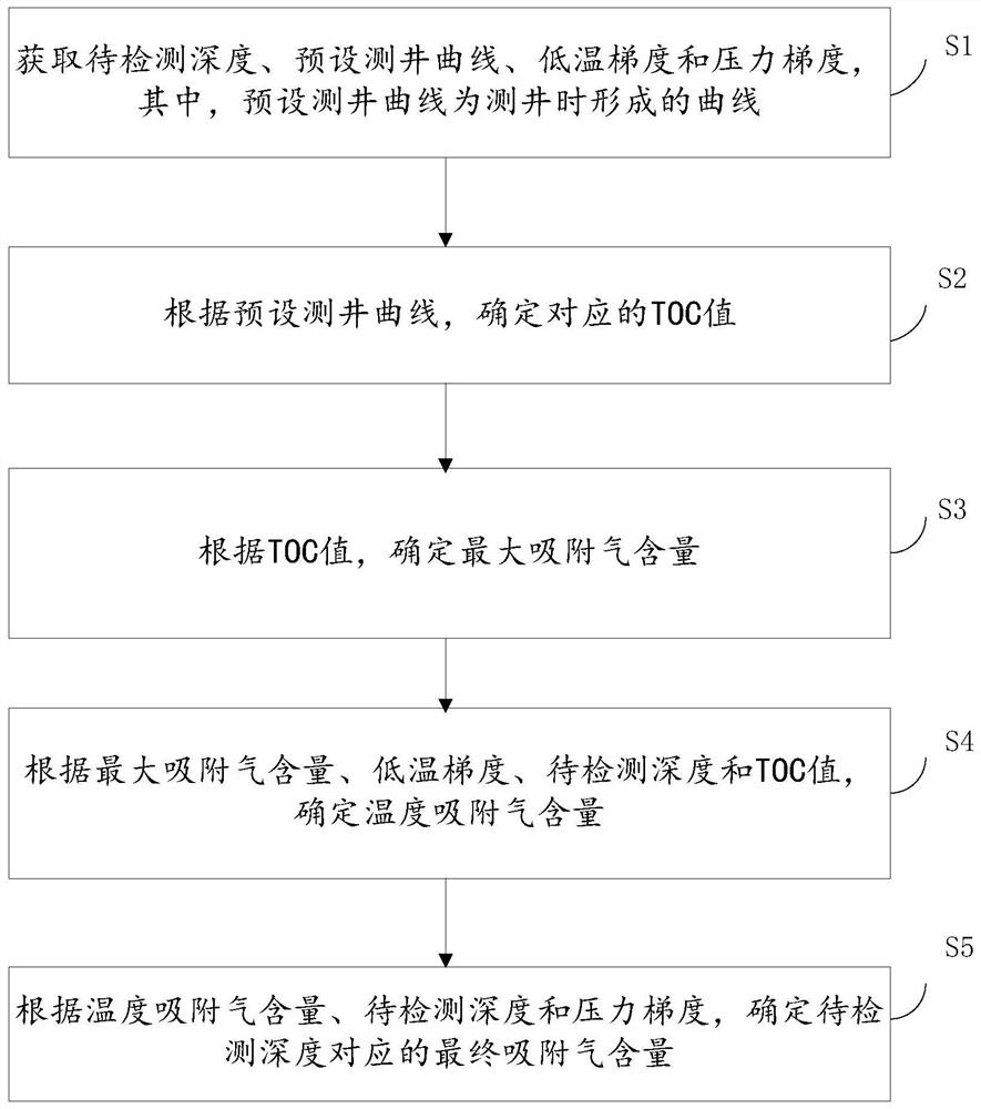 Method and device for detecting content of adsorbed gas in shale gas reservoir