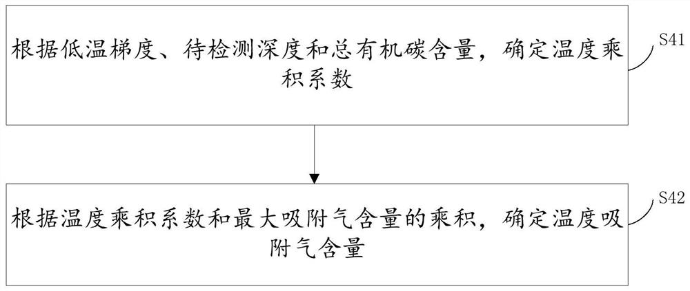 Method and device for detecting content of adsorbed gas in shale gas reservoir