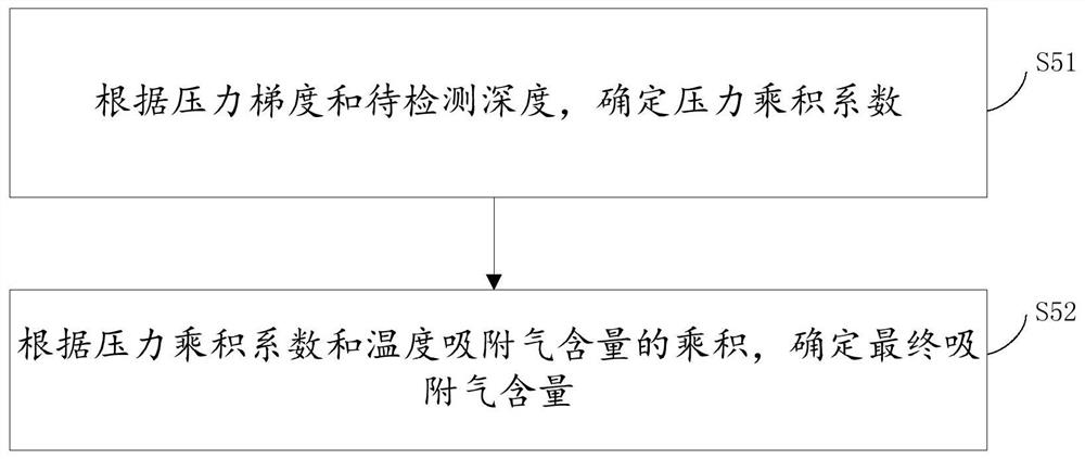 Method and device for detecting content of adsorbed gas in shale gas reservoir