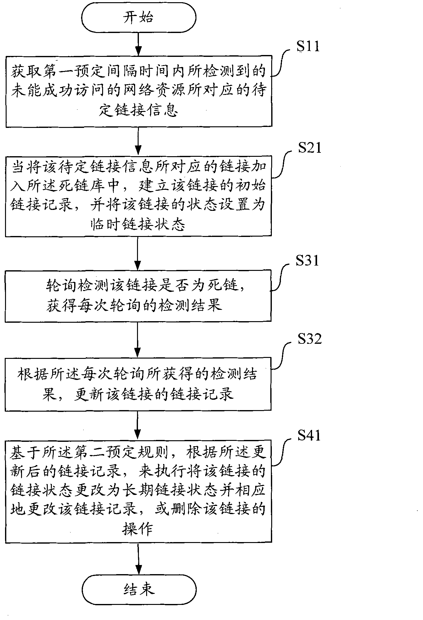 Method for detecting and processing dead links on basis of classification, and network equipment