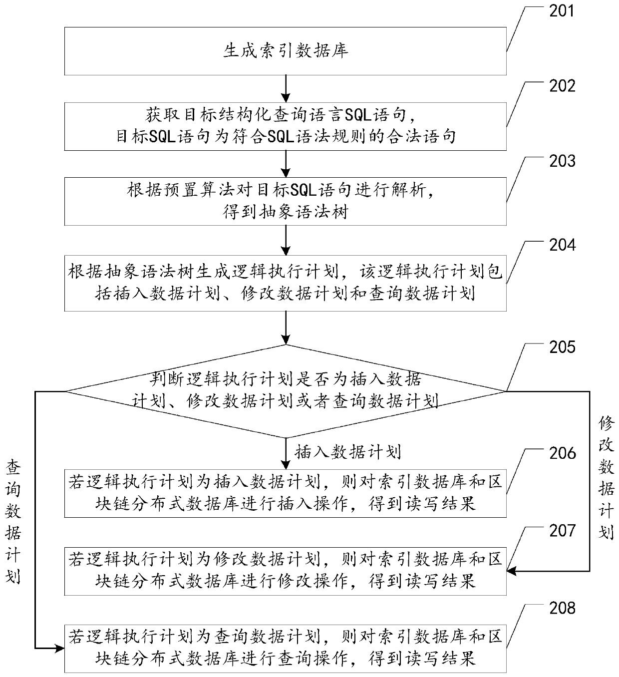 Block chain data storage and query method, device and equipment and storage medium