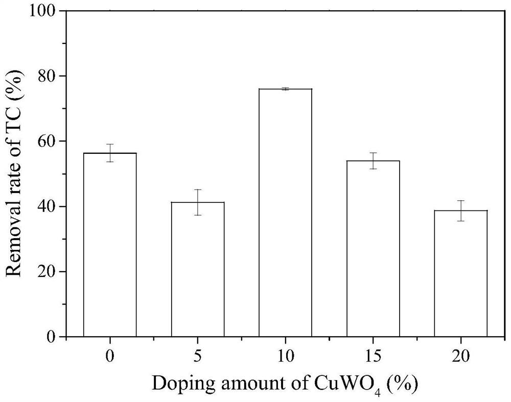 CuWO4/Bi2WO6 compound as well as preparation method and application thereof