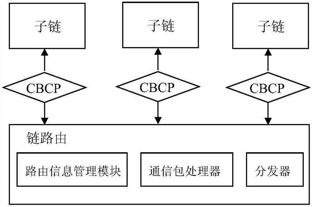 Chain routing and system for realizing block chain cross-chain communication
