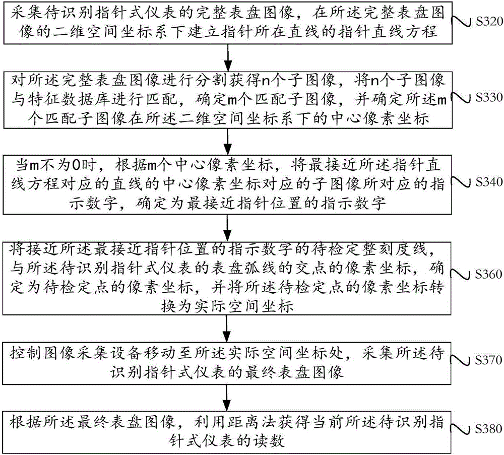 Machine vision-based pointer type meter reading recognition method and device