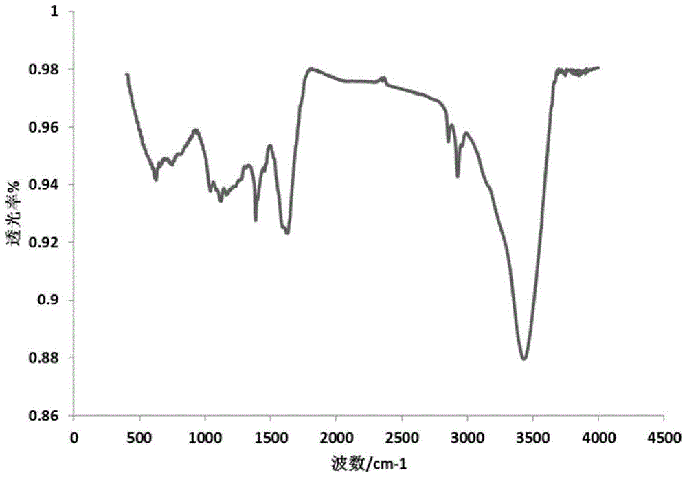 A kind of preparation method of simulated cellulase