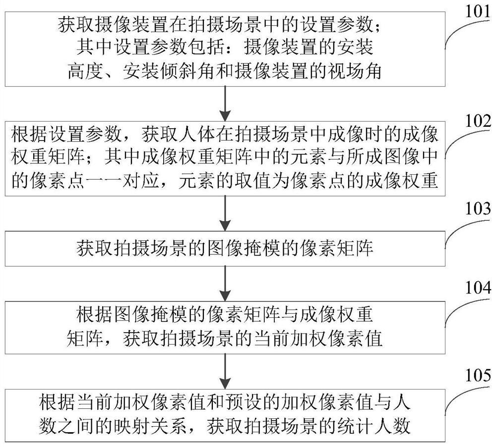 People counting method, device, equipment and storage medium based on video images