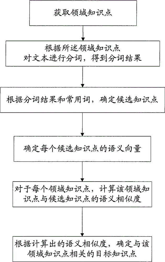 Related knowledge point acquisition method and system