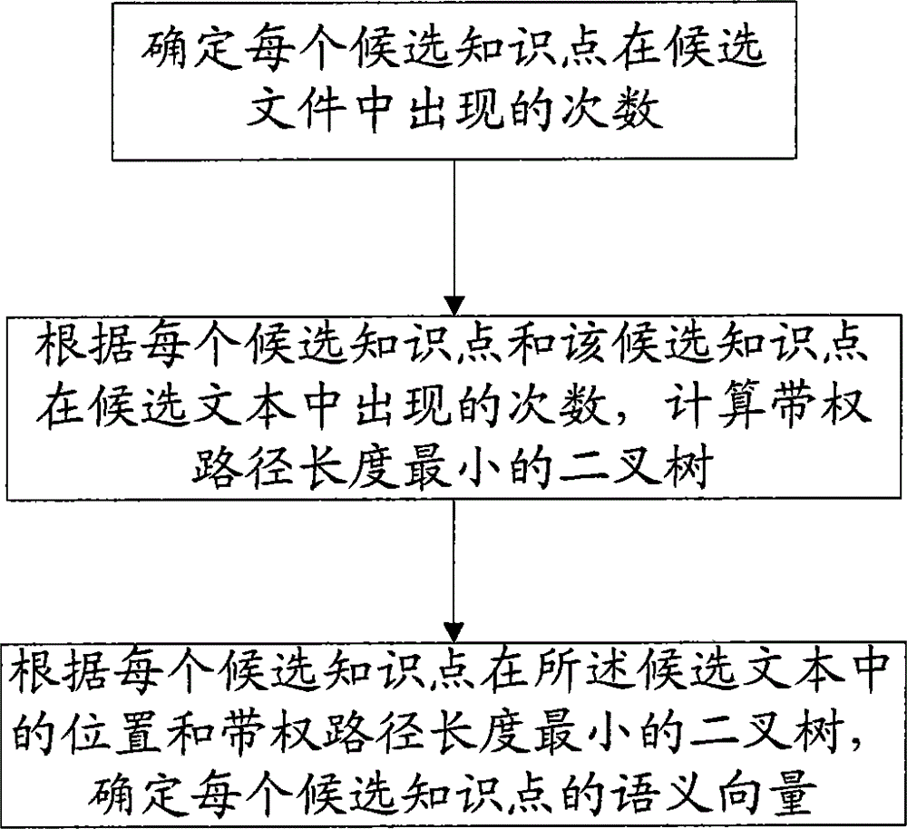 Related knowledge point acquisition method and system
