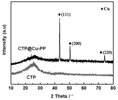 Synthesis method and application of a copper polyphenol-triazine supramolecular network structure nanocomposite