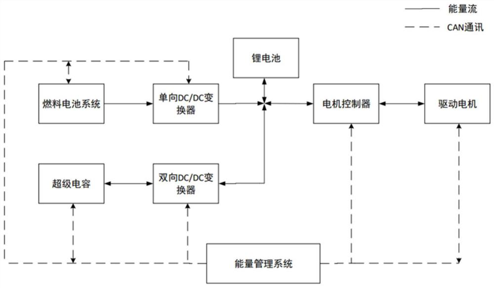 A fuel cell hybrid energy management method and system for a vehicle