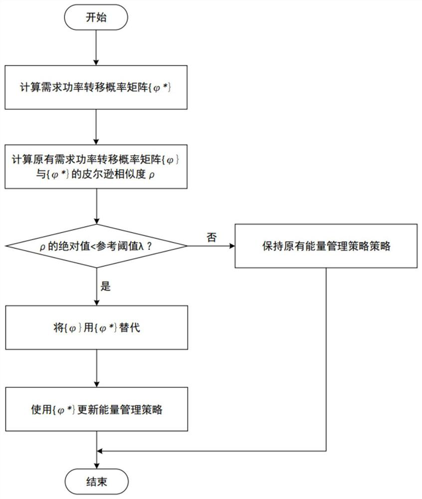 A fuel cell hybrid energy management method and system for a vehicle