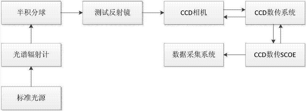 A Method of Relative Radiation Correction for CCD Image