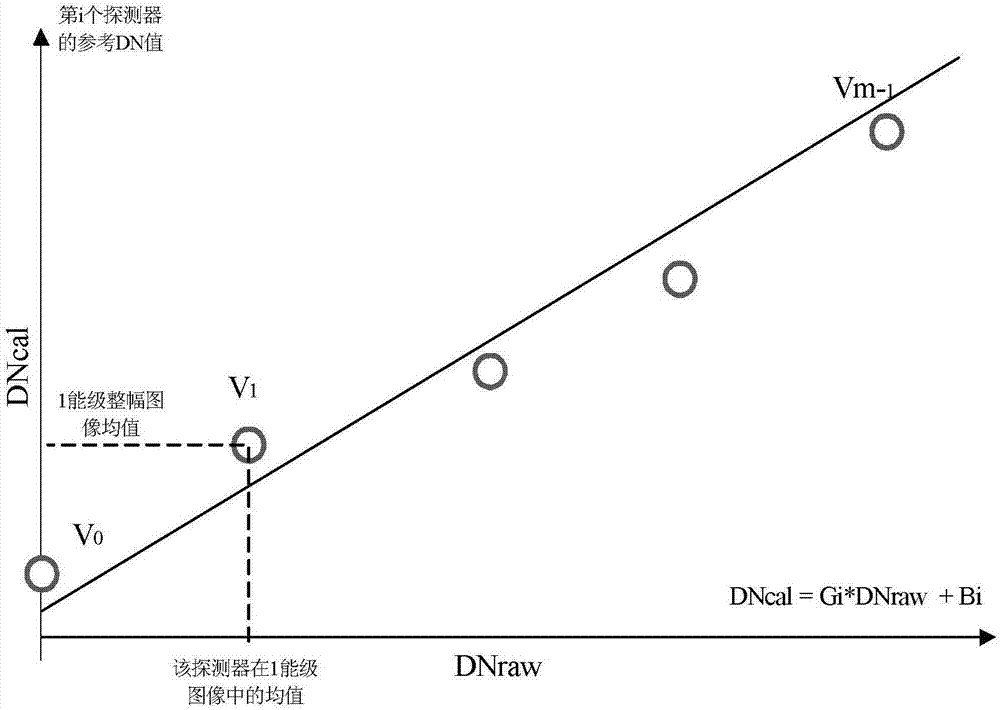 A Method of Relative Radiation Correction for CCD Image