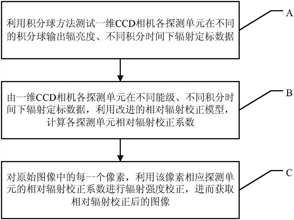 A Method of Relative Radiation Correction for CCD Image