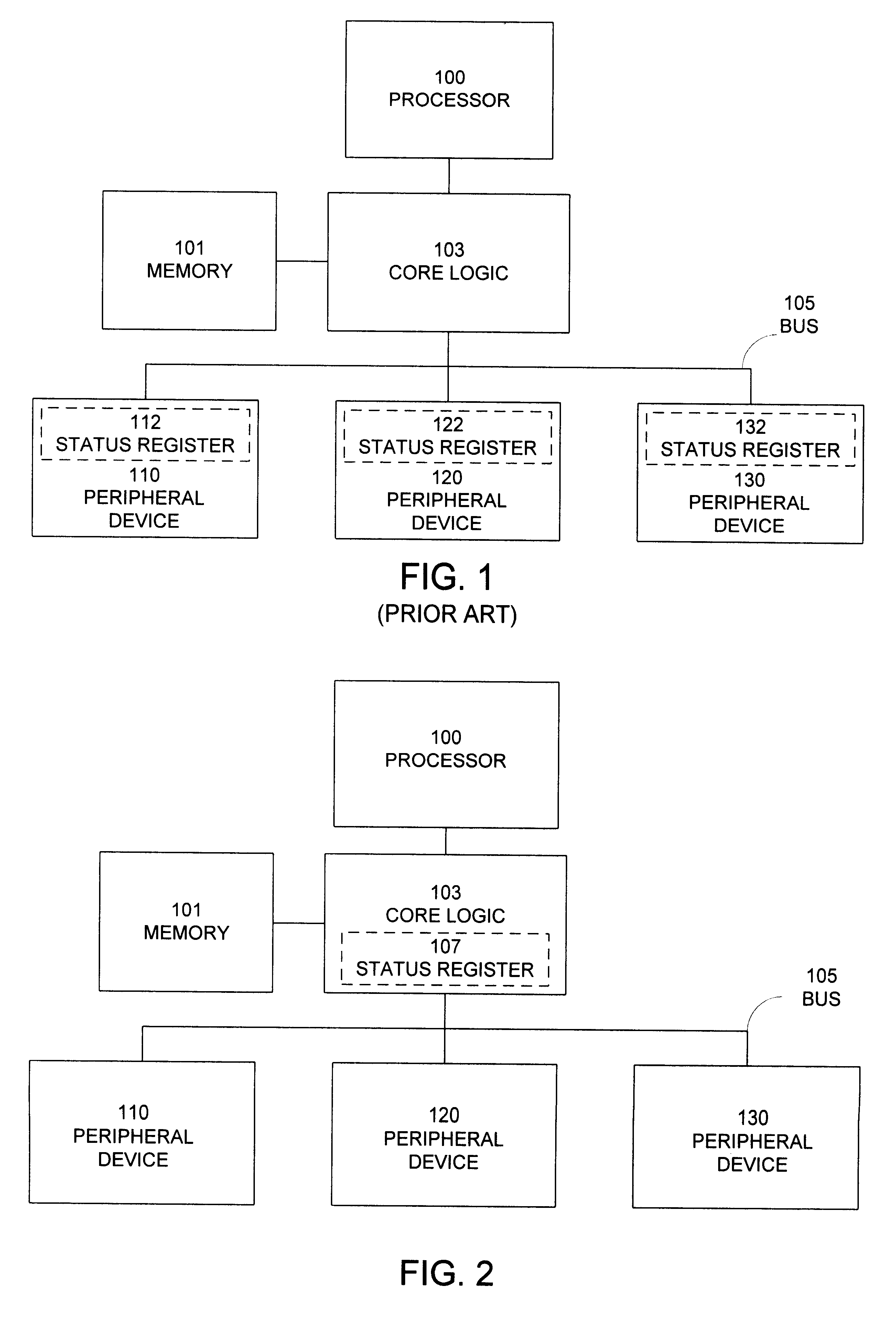 Computer system including core logic unit with internal register for peripheral status