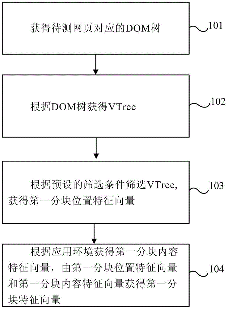 Method and device for calculating web page similarity