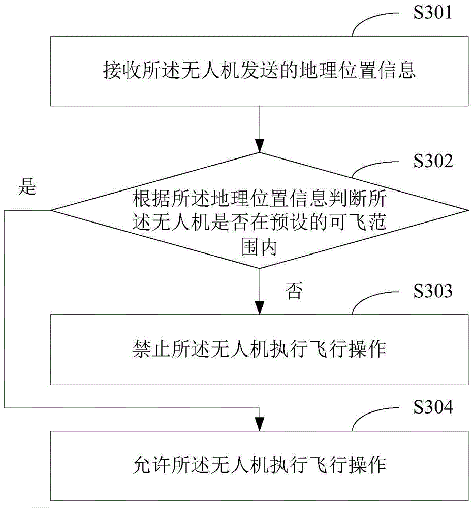 Unmanned aerial vehicle monitoring method and unmanned aerial vehicle management platform