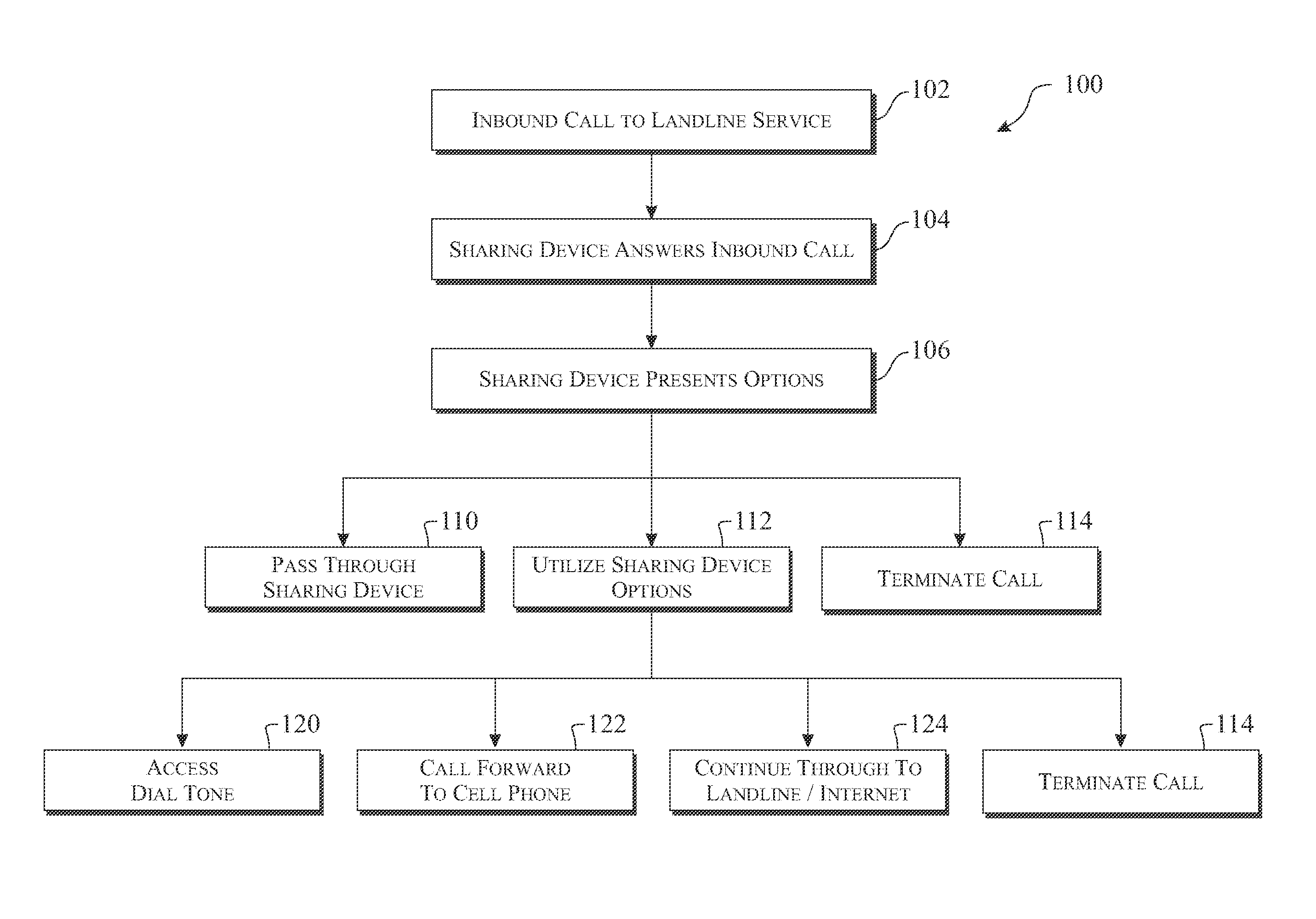 Landline-mobile sharing device and method