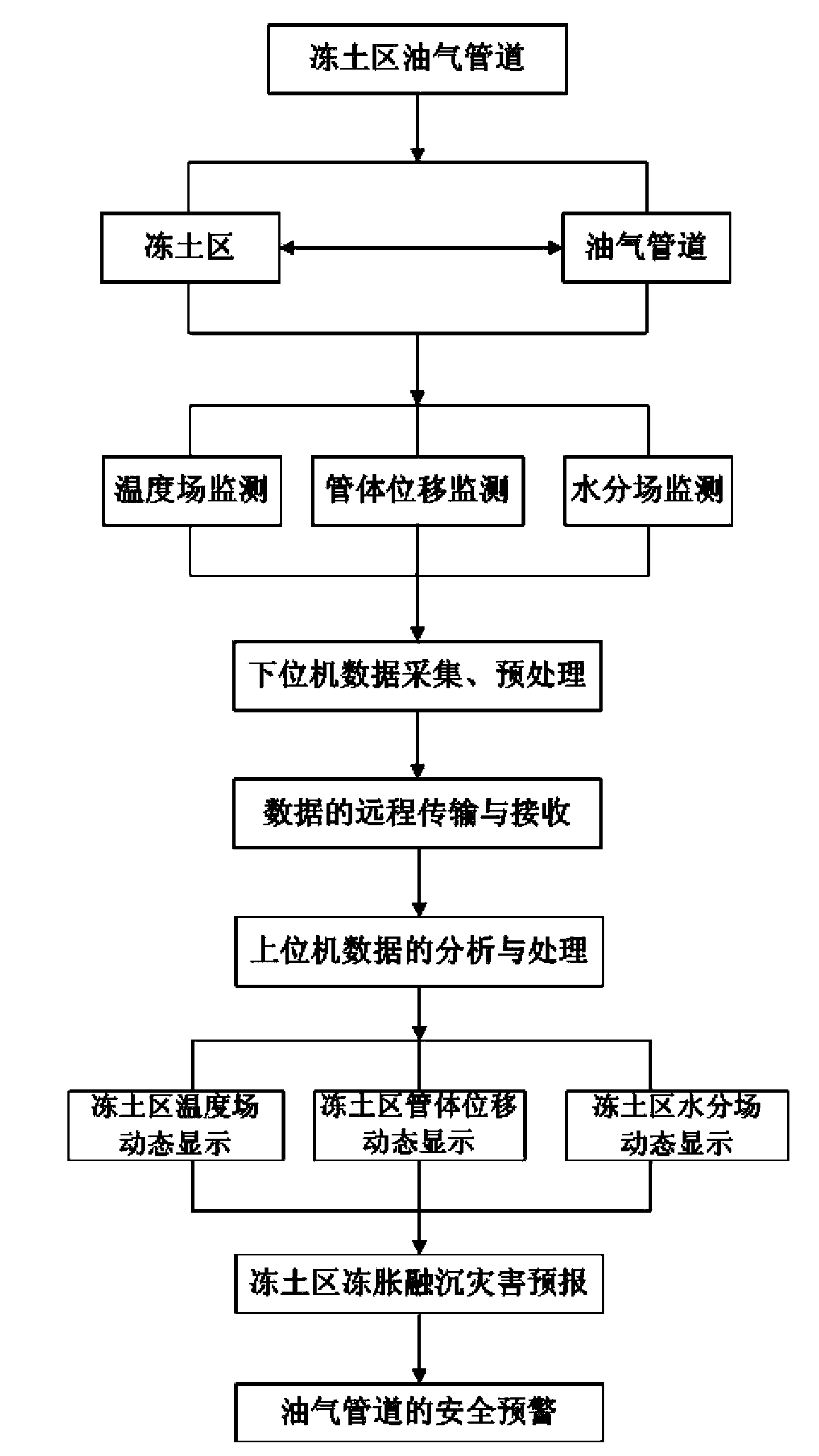 Freeze soil area oil and gas pipeline monitoring method and system