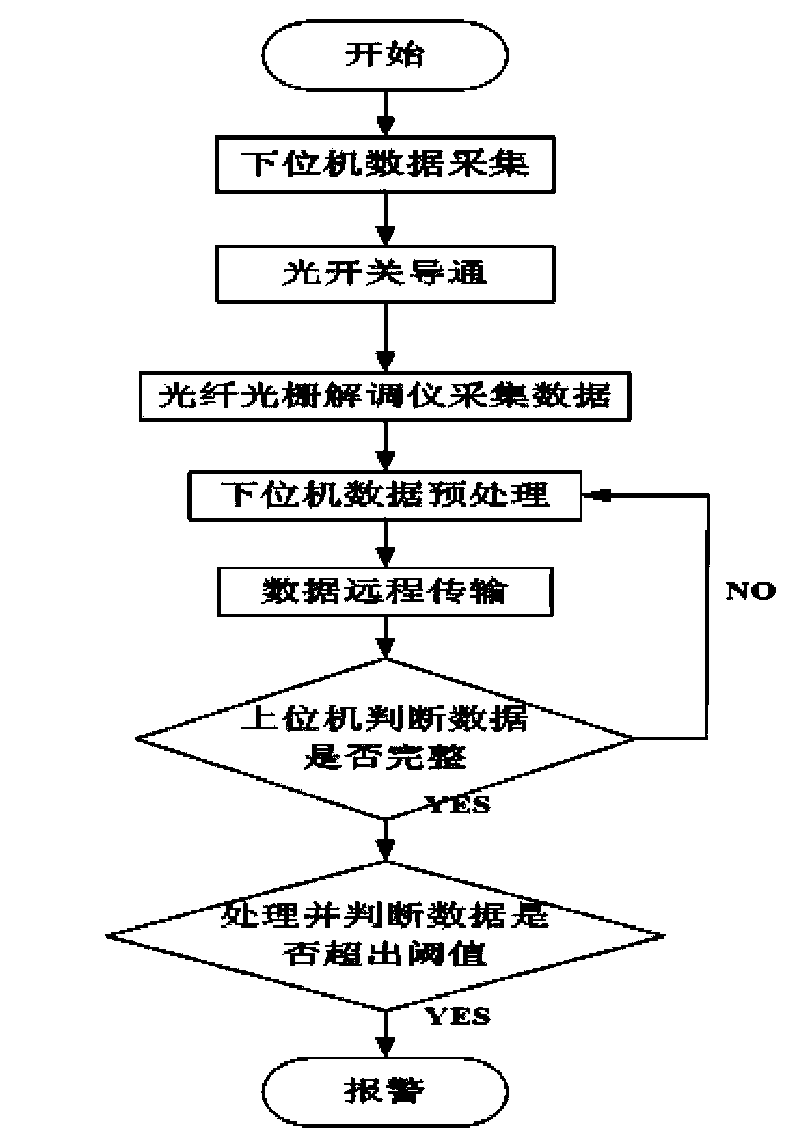 Freeze soil area oil and gas pipeline monitoring method and system
