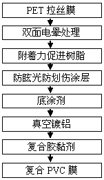 Preparation method of composite high-gloss film imitating metal drawing