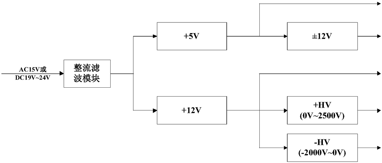 Multifunctional low-noise nuclear instrument power supply experimental platform